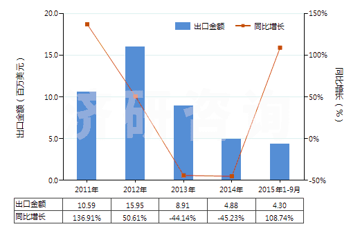 2011-2015年9月中國牙輪直徑<380mm的采礦鉆機(jī)(自推進(jìn)的)(HS84305039)出口總額及增速統(tǒng)計